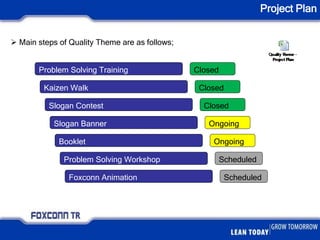 Project Plan
 Main steps of Quality Theme are as follows;
Problem Solving Training
Kaizen Walk
Slogan Contest
Booklet
Slogan Banner
Problem Solving Workshop
Foxconn Animation
Closed
Closed
Closed
Ongoing
Ongoing
Scheduled
Scheduled
 