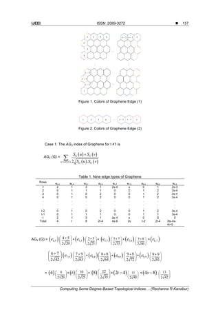 IJEEI ISSN: 2089-3272 
Computing Some Degree-Based Topological Indices… (Rachanna R Kanabur)
157
Figure 1. Colors of Graphene Edge (1)
Figure 2. Colors of Graphene Edge (2)
Case 1. The AG2 index of Graphene for t ≠1 is
AG2 (G) =
   
   , ( ) 2 .
G G
u v E G G G
S u S v
S u S v


Table 1. Nine edge types of Graphene
Rows e4,5 e5,5 e5,7 e5,8 e6,7 e7,9 e8,8 e8,9 e9,9
1
2
3
4
.
.
.
t-2
t-1
t
Total
2
0
0
0
.
.
.
0
0
2
4
1
1
1
1
.
.
.
1
1
1
t
3
1
0
0
.
.
.
0
1
3
8
1
1
2
2
.
.
.
2
1
1
2t-4
2s-4
0
0
0
.
.
.
0
0
2s-4
4s-8
s
0
0
0
.
.
.
0
0
s
2s
0
1
1
1
.
.
.
1
1
0
t-2
1
2
2
2
.
.
.
2
1
0
2t-4
2s-3
3s-4
3s-4
3s-4
.
.
.
3s-4
3s-4
0
3ts-4s-
4t+5
AG2 (G) =  4,5e 4 5
2 20
 
 
 
+  5,5e 5 5
2 25
 
 
 
+  5,7e 5 7
2 35
 
 
 
+ 5,8e 5 8
2 40
 
 
 
+ 6,7e
6 7
2 42
 
 
 
 7,9e 7 9
2 63
 
 
 
+  8,8e 8 8
2 64
 
 
 
+ 9,8e 9 8
2 72
 
 
 
+ 9,9e 9 9
2 81
 
 
 
=  4 9
2 20
 
 
 
+  t 10
2 25
 
 
 
+  8 12
2 35
 
 
 
+ 2 4t  13
2 40
 
 
 
+ 4 8s  13
2 42
 
 
 
 