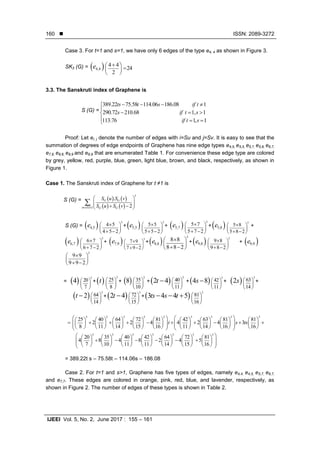  ISSN: 2089-3272
IJEEI Vol. 5, No. 2, June 2017 : 155 – 161
160
Case 3. For t=1 and s=1, we have only 6 edges of the type e4, 4 as shown in Figure 3.
SK3 (G) =  4,4e 4 4
24
2
 
 
 
3.3. The Sanskruti index of Graphene is
S (G) =
389.22 75.58 114.06 186.08 1
290.72 210.68 1, 1
113.76 1, 1
ts t s if t
s if t s
if t s
   

  
  
Proof: Let ei, j denote the number of edges with i=Su and j=Sv. It is easy to see that the
summation of degrees of edge endpoints of Graphene has nine edge types e4,5, e5,5, e5,7, e5,8, e6,7,
e7,9, e8,8, e8,9 and e9,9 that are enumerated Table 1. For convenience these edge type are colored
by grey, yellow, red, purple, blue, green, light blue, brown, and black, respectively, as shown in
Figure 1.
Case 1. The Sanskruti index of Graphene for t ≠1 is
S (G) =    
   
3
( )
.
2
G G
uv E G G G
S u S v
S u S v
 
    

S (G) =  4,5e
3
4 5
4 5 2
 
   
+ 5,5e
3
5 5
5 5 2
 
   
+  5,7e
3
5 7
5 7 2
 
   
+ 5,8e
3
5 8
5 8 2
 
   
+
 6,7e
3
6 7
6 7 2
 
   
+  7,9e 3
7 9
7 9 2
 
   
+ 8,8e
3
8 8
8 8 2
 
   
+ 9,8e
3
9 8
9 8 2
 
   
+  9,9e
3
9 9
9 9 2
 
   
=  4
3
20
7
 
 
 
+  t
3
25
8
 
 
 
+  8
3
35
10
 
 
 
+  2 4t 
3
40
11
 
 
 
+ 4 8s 
3
42
11
 
 
 
+  2s
3
63
14
 
 
 
+
 2t 
3
64
14
 
 
 
+  2 4t 
3
72
15
 
 
 
+ 3 4 4 5ts s t  
3
81
16
 
 
 
3 3 3 3 3 3 3 3 3
3 3 3 3 3
25 40 64 72 81 42 63 81 81
2 2 4 4 2 4 3
8 11 14 15 16 11 14 16 16
20 35 40 42 64
4 8 4 8 2 4
7 10 11 11 14
t s ts
                    
                                                    
         
             
         
3 3
72 81
5
15 16
    
         
= 389.22t s – 75.58t – 114.06s – 186.08
Case 2. For t=1 and s>1, Graphene has five types of edges, namely e4,4, e4,5, e5,7, e6,7,
and e7,7. These edges are colored in orange, pink, red, blue, and lavender, respectively, as
shown in Figure 2. The number of edges of these types is shown in Table 2.
 
