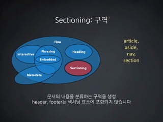 Sectioning: 구역 
문서의 내용을 분류하는 구역을 생성 
header, footer는 섹셔닝 요소에 포함되지 않습니다 
article, 
aside, nav, 
section  