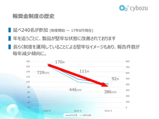報奨金制度の歴史
170件
729万円
92件
386万円
111件
446万円
▌延べ240名が参加 (制度開始 ～ 17年8月現在)
▌年を追うごとに、製品が堅牢な状態に改善されております
▌長らく制度を運用していることによる堅牢なイメージもあり、報告件数が
毎年減少傾向に。
 