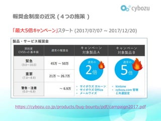 報奨金制度の近況 (４つの施策 )
https://cybozu.co.jp/products/bug-bounty/pdf/campaign2017.pdf
「最大5倍キャンペーン」スタート (2017/07/07 ~ 2017/12/20)
 
