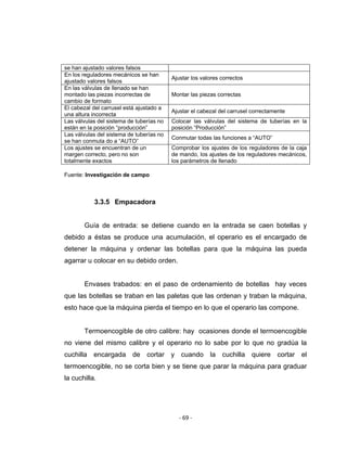 ‐ 69 ‐ 
 
se han ajustado valores falsos
En los reguladores mecánicos se han
ajustado valores falsos
Ajustar los valores correctos
En las válvulas de llenado se han
montado las piezas incorrectas de
cambio de formato
Montar las piezas correctas
El cabezal del carrusel está ajustado a
una altura incorrecta
Ajustar el cabezal del carrusel correctamente
Las válvulas del sistema de tuberías no
están en la posición “producción”
Colocar las válvulas del sistema de tuberías en la
posición “Producción”
Las válvulas del sistema de tuberías no
se han conmuta do a “AUTO”
Conmutar todas las funciones a “AUTO”
Los ajustes se encuentran de un
margen correcto, pero no son
totalmente exactos
Comprobar los ajustes de los reguladores de la caja
de mando, los ajustes de los reguladores mecánicos,
los parámetros de llenado
Fuente: Investigación de campo
3.3.5 Empacadora
Guía de entrada: se detiene cuando en la entrada se caen botellas y
debido a éstas se produce una acumulación, el operario es el encargado de
detener la máquina y ordenar las botellas para que la máquina las pueda
agarrar u colocar en su debido orden.
Envases trabados: en el paso de ordenamiento de botellas hay veces
que las botellas se traban en las paletas que las ordenan y traban la máquina,
esto hace que la máquina pierda el tiempo en lo que el operario las compone.
Termoencogible de otro calibre: hay ocasiones donde el termoencogible
no viene del mismo calibre y el operario no lo sabe por lo que no gradúa la
cuchilla encargada de cortar y cuando la cuchilla quiere cortar el
termoencogible, no se corta bien y se tiene que parar la máquina para graduar
la cuchilla.
 