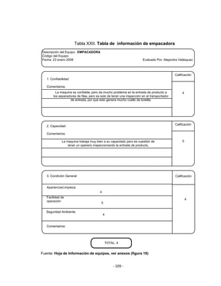 ‐ 109 ‐ 
 
Tabla XXII. Tabla de información de empacadora
Descripción del Equipo: EMPACADORA
Código del Equipo:
Fecha: 23 enero 2008 Evaluado Por: Alejandra Velásquez
Calificación
1. Confiabilidad
Comentarios:
Calificación
2. Capacidad
Comentarios:
Calificación3. Condición General
Apariencia/Limpieza:
Facilidad de
operación:
Seguridad Ambiente:
Comentarios:
La maquina es confiable, pero da mucho problema en la entrada de producto a
los separadores de filas, pero es solo de tener una inspección en el transportador
de entrada, por que esto genera mucho cuello de botella.
4
La maquina trabaja muy bien a su capacidad, pero es cuestión de
tener un operario inspeccionando la entrada de producto.
5
4
5
4
4
TOTAL: 4
Fuente: Hoja de Información de equipos, ver anexos (figura 19)
 