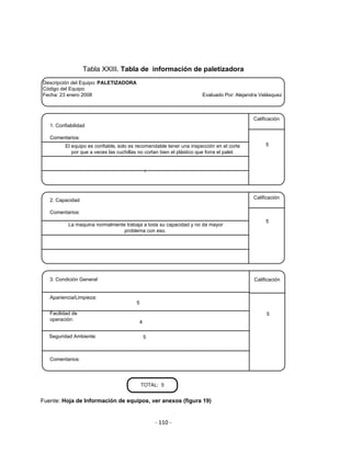 ‐ 110 ‐ 
 
Tabla XXIII. Tabla de información de paletizadora
Descripción del Equipo: PALETIZADORA
Código del Equipo:
Fecha: 23 enero 2008 Evaluado Por: Alejandra Velásquez
Calificación
1. Confiabilidad
Comentarios:
a
Calificación
2. Capacidad
Comentarios:
Calificación3. Condición General
Apariencia/Limpieza:
Facilidad de
operación:
Seguridad Ambiente:
Comentarios:
El equipo es confiable, solo es recomendable tener una inspección en el corte
por que a veces las cuchillas no cortan bien el plástico que forra el palet.
5
La maquina normalmente trabaja a toda su capacidad y no da mayor
problema con eso.
5
5
4
5
5
TOTAL: 5
Fuente: Hoja de Información de equipos, ver anexos (figura 19)
 