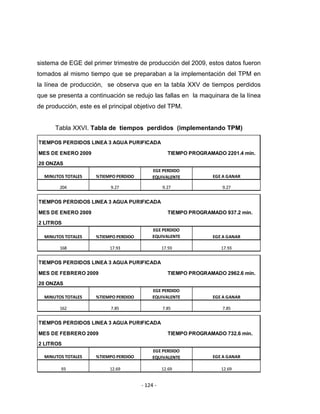 ‐ 124 ‐ 
 
sistema de EGE del primer trimestre de producción del 2009, estos datos fueron
tomados al mismo tiempo que se preparaban a la implementación del TPM en
la línea de producción, se observa que en la tabla XXV de tiempos perdidos
que se presenta a continuación se redujo las fallas en la maquinara de la línea
de producción, este es el principal objetivo del TPM.
Tabla XXVI. Tabla de tiempos perdidos (implementando TPM)
TIEMPOS PERDIDOS LINEA 3 AGUA PURIFICADA
MES DE ENERO 2009 TIEMPO PROGRAMADO 2201.4 min.
20 ONZAS
MINUTOS TOTALES %TIEMPO PERDIDO
EGE PERDIDO 
EQUIVALENTE EGE A GANAR
204 9.27 9.27 9.27  
TIEMPOS PERDIDOS LINEA 3 AGUA PURIFICADA
MES DE ENERO 2009 TIEMPO PROGRAMADO 937.2 min.
2 LITROS
MINUTOS TOTALES %TIEMPO PERDIDO
EGE PERDIDO 
EQUIVALENTE EGE A GANAR
168 17.93 17.93 17.93  
TIEMPOS PERDIDOS LINEA 3 AGUA PURIFICADA
MES DE FEBRERO 2009 TIEMPO PROGRAMADO 2962.6 min.
20 ONZAS
MINUTOS TOTALES %TIEMPO PERDIDO
EGE PERDIDO 
EQUIVALENTE EGE A GANAR
162 7.85 7.85 7.85  
TIEMPOS PERDIDOS LINEA 3 AGUA PURIFICADA
MES DE FEBRERO 2009 TIEMPO PROGRAMADO 732.6 min.
2 LITROS
MINUTOS TOTALES %TIEMPO PERDIDO
EGE PERDIDO 
EQUIVALENTE EGE A GANAR
93 12.69 12.69 12.69  
 