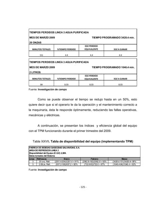 ‐ 125 ‐ 
 
FABRICA DE BEBIDAS GASEOSAS SALVAVIDAS, S.A.
AREADE REFRESCOS LINEA 3
Disponibilidad del Equipo(E.G.E) 2,009.
Datos tomados del Sistema
Linea Refrescos Enero Febrero Marzo
3 20 onz. Refr. (2201.4-204)/2201.4 = 91% (2062.8-162)/2062.8 = 92% (3428.4-151)/3428.4= 95%
3 2.00Lts. Refr. (937.2-168)/937.2 = 82% (732.6-93)/732.6 = 87% (1046.4-84)/1046.4 = 92%
TIEMPOS PERDIDOS LINEA 3 AGUA PURIFICADA
MES DE MARZO 2009 TIEMPO PROGRAMADO 3428.4 min.
20 ONZAS
MINUTOS TOTALES %TIEMPO PERDIDO
EGE PERDIDO 
EQUIVALENTE EGE A GANAR
151 4.4 4.4 4.4  
TIEMPOS PERDIDOS LINEA 3 AGUA PURIFICADA
MES DE MARZO 2009 TIEMPO PROGRAMADO 1046.4 min.
2 LITROS
MINUTOS TOTALES %TIEMPO PERDIDO
EGE PERDIDO 
EQUIVALENTE EGE A GANAR
84 8.03 8.03 8.03  
Fuente: Investigación de campo
Como se puede observar el tiempo se redujo hasta en un 50%, esto
quiere decir que si el operario le da la operación y el mantenimiento correcto a
la maquinaria, ésta le responde óptimamente, reduciendo las fallas operativas,
mecánicas y eléctricas.
A continuación, se presentan los índices y eficiencia global del equipo
con el TPM funcionando durante el primer trimestre del 2009.
Tabla XXVII. Tabla de disponibilidad del equipo (implementando TPM)
Fuente: Investigación de campo
 