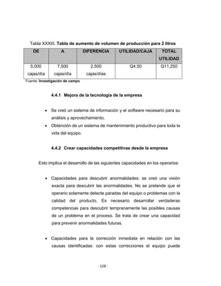 ‐ 128 ‐ 
 
Tabla XXXIII. Tabla de aumento de volumen de producción para 2 litros
DE A DIFERENCIA UTILIDAD/CAJA TOTAL
UTILIDAD
5,000
cajas/día
7,500
cajas/día
2,500
cajas/días
Q4.50 Q11,250
Fuente: Investigación de campo
4.4.1 Mejora de la tecnología de la empresa
• Se creó un sistema de información y el software necesario para su
análisis y aprovechamiento.
• Obtención de un sistema de mantenimiento productivo para toda la
vida del equipo.
4.4.2 Crear capacidades competitivas desde la empresa
Esto implica el desarrollo de las siguientes capacidades en los operarios:
• Capacidades para descubrir anormalidades: se creó una visión
exacta para descubrir las anormalidades. No se pretende que el
operario solamente detecte paradas del equipo o problemas con la
calidad del producto. Es necesario desarrollar verdaderas
competencias para descubrir tempranamente las posibles causas
de un problema en el proceso. Se trata de crear una capacidad
para prevenir anormalidades futuras.
• Capacidades para la corrección inmediata en relación con las
causas identificadas: con estas correcciones el equipo puede
 