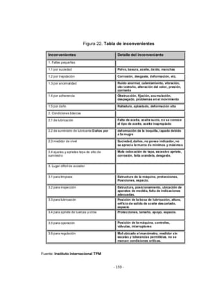 ‐ 159 ‐ 
 
Figura 22. Tabla de inconvenientes
Inconvenientes Detalle del inconveniente
1. Fallas pequeñas
1.1 por suciedad Polvo, basura, aceite, óxido, manchas
1.2 por trepidación Corrosión, desgaste, deformación, etc.
1.3 por anormalidad Ruido anormal, calentamiento, vibración,
olor extraño, alteración del color, presión,
corriente
1.4 por adherencia Obstrucción, fijación, acumulación,
despegado, problemas en el movimiento
1.5 por daño Ralladura, aplastado, deformación alta
2. Condiciones básicas
2.1 de lubricación Falta de aceite, aceite sucio, no se conoce
el tipo de aceite, aceite inapropiado
2.2 de suministro de lubricante Daños por deformación de la boquilla, tapada debido
a la mugre
2.3 medidor de nivel Suciedad, daños, no posee indicador, no
se aprecia la marca de mínimos y máximos
2.4 ajustes y aprietes tapa de sitio de
suministro
Mala colocación de tapa, excesivo apriete,
corrosión, falta arandela, desgaste.
3. Lugar difícil de acceder
3.1 para limpieza Estructura de la máquina, protecciones,
Posiciones, espacio.
3.2 para inspección Estructura, posicionamiento, ubicación de
aparatos de medida, falta de indicaciones
adecuadas.
3.3 para lubricación Posición de la boca de lubricación, altura,
orificio de salida de aceite descartado,
espacio
3.4 para apriete de tuercas y otros Protecciones, tamaño, apoyo, espacio.
3.5 para operación Posición de la máquina, controles,
válvulas, interruptores
3.6 para regulación Mal ubicado el manómetro, medidor sin
escalas y tolerancias permitidas, no se
marcan condiciones críticas.
 
Fuente: Instituto internacional TPM
 
