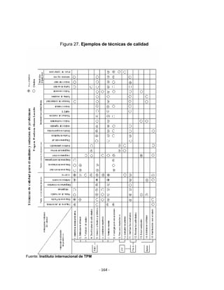‐ 164 ‐ 
 
Figura 27. Ejemplos de técnicas de calidad
 
Fuente: Instituto internacional de TPM
 
 