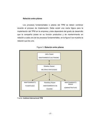 ‐ 17 ‐ 
 
Relación entre pilares
Los procesos fundamentales o pilares del TPM se deben combinar
durante el proceso de implantación. Debe existir una cierta lógica para la
implantación del TPM en la empresa y ésta dependerá del grado de desarrollo
que la compañía posea en su función productiva y de mantenimiento en
relación a cada uno de los procesos fundamentales, en la figura 5 se muestra la
relación que los une.
Figura 5. Relación entre pilares
Fuente: Instituto Internacional TPM
Kobetsu Kaizen
MEJORAS ENFOCADAS
MANTENIMIENTO
PLANIFICADO
Hinshitzu Hozen
MANTENIMIENTO DE
CALIDAD
Jishu Hozen
MANTENIMIENTO AUTÓNOMO
MANTENIMIENTO
ÁREAS
ADMINISTRATIVAS
 