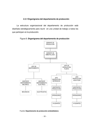 ‐ 32 ‐ 
 
2.3.1 Organigrama del departamento de producción
La estructura organizacional del departamento de producción está
diseñada estratégicamente para reunir en una unidad de trabajo a todos los
que participan en la producción.
Figura 8. Organigrama del departamento de producción
 
Fuente: Departamento de producción embotelladora
 