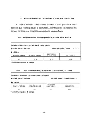 ‐ 40 ‐ 
 
2.5.1 Análisis de tiempos perdidos en la línea 3 de producción.
El objetivo de medir estos tiempos perdidos es el de prevenir el efecto
potencial que pueden producir al acumularse. A continuación, se presentan los
tiempos perdidos en la línea 3 de producción de agua purificada
Tabla I. Tabla resumen tiempos perdidos octubre 2008, 2 litros
TIEMPOS PERDIDOS LINEA 3 AGUA PURIFICADA
MES DE OCTUBRE 2008 TIEMPO PROGRAMADO 1113.6 min.
2 LITROS
MINUTOS TOTALES %TIEMPO PERDIDO
EGE PERDIDO 
EQUIVALENTE EGE A GANAR
393 35.29 35.29 35.29
Fuente: Investigación de campo
Tabla II. Tabla resumen tiempos perdidos octubre 2008, 20 onzas
TIEMPOS PERDIDOS LINEA 3 AGUA PURIFICADA
MES DE OCTUBRE 2008 TIEMPO PROGRAMADO 477.6 min.
20 ONZAS
MINUTOS TOTALES %TIEMPO PERDIDO
EGE PERDIDO 
EQUIVALENTE EGE A GANAR
107 22.4 22.4 22.4
Fuente: Investigación de campo
 