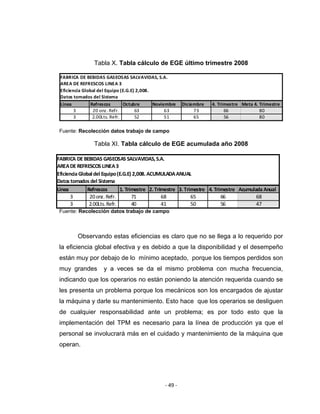 ‐ 49 ‐ 
 
FABRICA DE BEBIDAS GASEOSAS SALVAVIDAS, S.A.
AREA DE REFRESCOS LINEA 3
Eficiencia Global del Equipo (E.G.E) 2,008. ACUMULADA ANUAL
Datos tomados del Sistema
Linea Refrescos 1. Trimestre 2. Trimestre 3. Trimestre 4. Trimestre Acumulada Anual
3 20 onz. Refr. 71 68 65 66 68
3 2.00Lts. Refr. 40 41 50 56 47
Tabla X. Tabla cálculo de EGE último trimestre 2008
FABRICA DE BEBIDAS GASEOSAS SALVAVIDAS, S.A.
AREA DE REFRESCOS LINEA 3
Eficiencia Global del Equipo (E.G.E) 2,008.
Datos tomados del Sistema
Linea Refrescos Octubre Noviembre Diciembre 4. Trimestre Meta 4. Trimestre
3 20 onz. Refr. 63 63 73 66 80
3 2.00Lts. Refr. 52 51 65 56 80
Fuente: Recolección datos trabajo de campo
Tabla XI. Tabla cálculo de EGE acumulada año 2008
Fuente: Recolección datos trabajo de campo
Observando estas eficiencias es claro que no se llega a lo requerido por
la eficiencia global efectiva y es debido a que la disponibilidad y el desempeño
están muy por debajo de lo mínimo aceptado, porque los tiempos perdidos son
muy grandes y a veces se da el mismo problema con mucha frecuencia,
indicando que los operarios no están poniendo la atención requerida cuando se
les presenta un problema porque los mecánicos son los encargados de ajustar
la máquina y darle su mantenimiento. Esto hace que los operarios se desliguen
de cualquier responsabilidad ante un problema; es por todo esto que la
implementación del TPM es necesario para la línea de producción ya que el
personal se involucrará más en el cuidado y mantenimiento de la máquina que
operan.
 