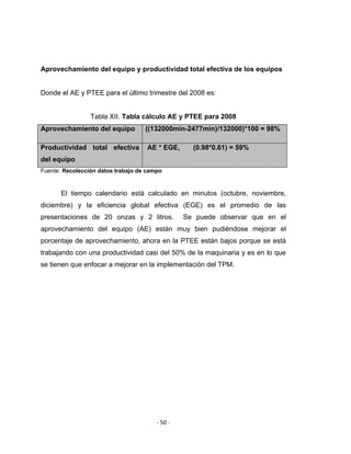 ‐ 50 ‐ 
 
Aprovechamiento del equipo y productividad total efectiva de los equipos
Donde el AE y PTEE para el último trimestre del 2008 es:
Tabla XII. Tabla cálculo AE y PTEE para 2008
Aprovechamiento del equipo ((132000min-2477min)/132000)*100 = 98%
Productividad total efectiva
del equipo
AE * EGE, (0.98*0.61) = 59%
Fuente: Recolección datos trabajo de campo
El tiempo calendario está calculado en minutos (octubre, noviembre,
diciembre) y la eficiencia global efectiva (EGE) es el promedio de las
presentaciones de 20 onzas y 2 litros. Se puede observar que en el
aprovechamiento del equipo (AE) están muy bien pudiéndose mejorar el
porcentaje de aprovechamiento, ahora en la PTEE están bajos porque se está
trabajando con una productividad casi del 50% de la maquinaria y es en lo que
se tienen que enfocar a mejorar en la implementación del TPM.
 