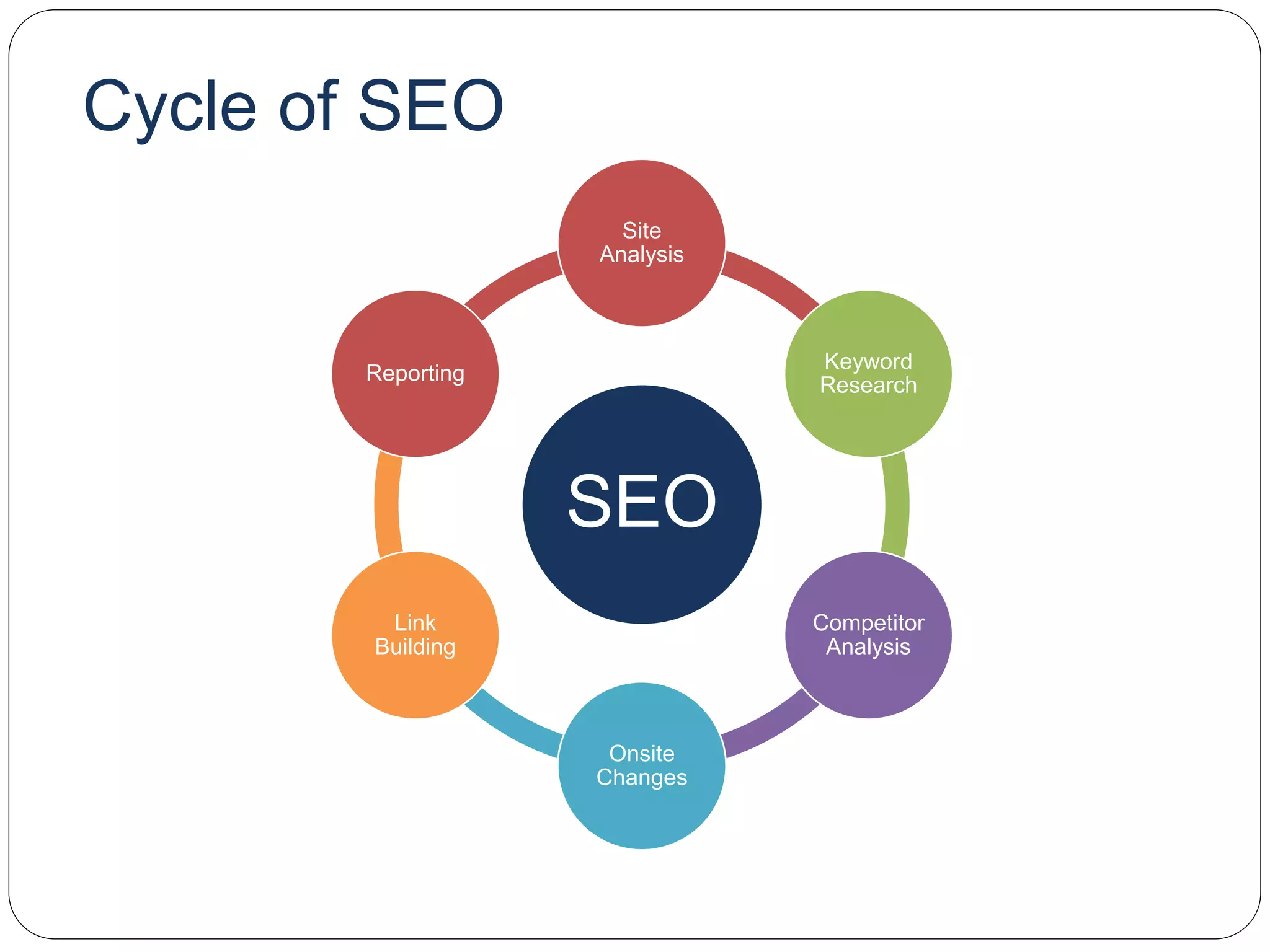 Cycle of SEO
SEO
Site
Analysis
Keyword
Research
Competitor
Analysis
Onsite
Changes
Link
Building
Reporting
 
