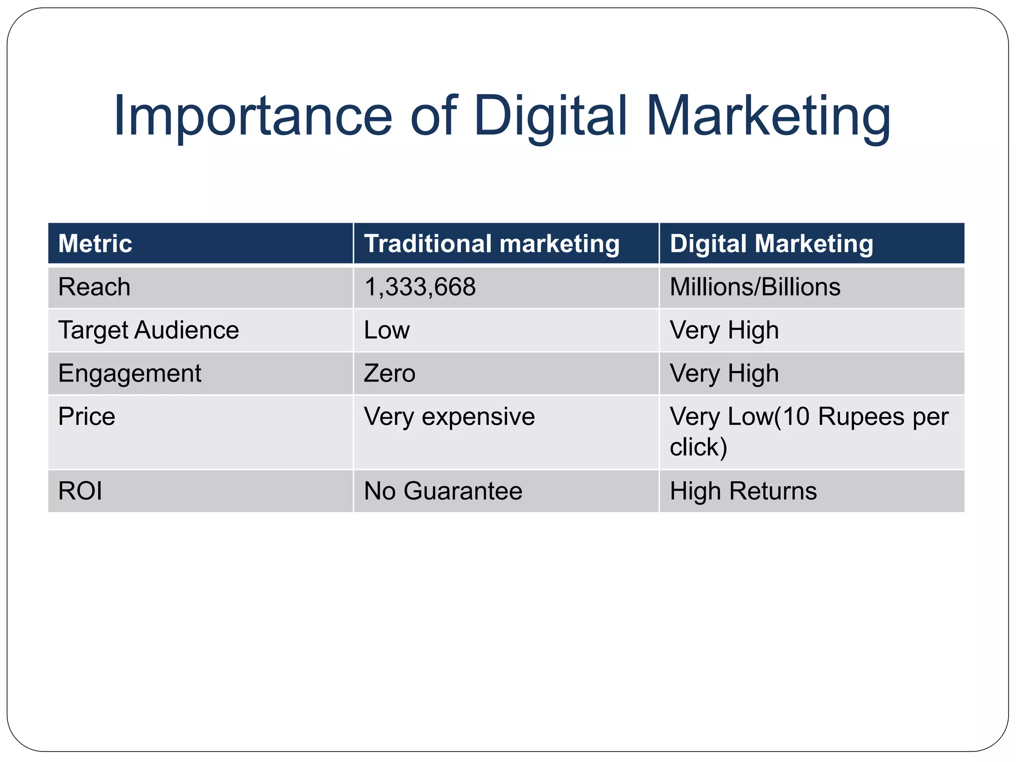Importance of Digital Marketing
Metric Traditional marketing Digital Marketing
Reach 1,333,668 Millions/Billions
Target Audience Low Very High
Engagement Zero Very High
Price Very expensive Very Low(10 Rupees per
click)
ROI No Guarantee High Returns
 