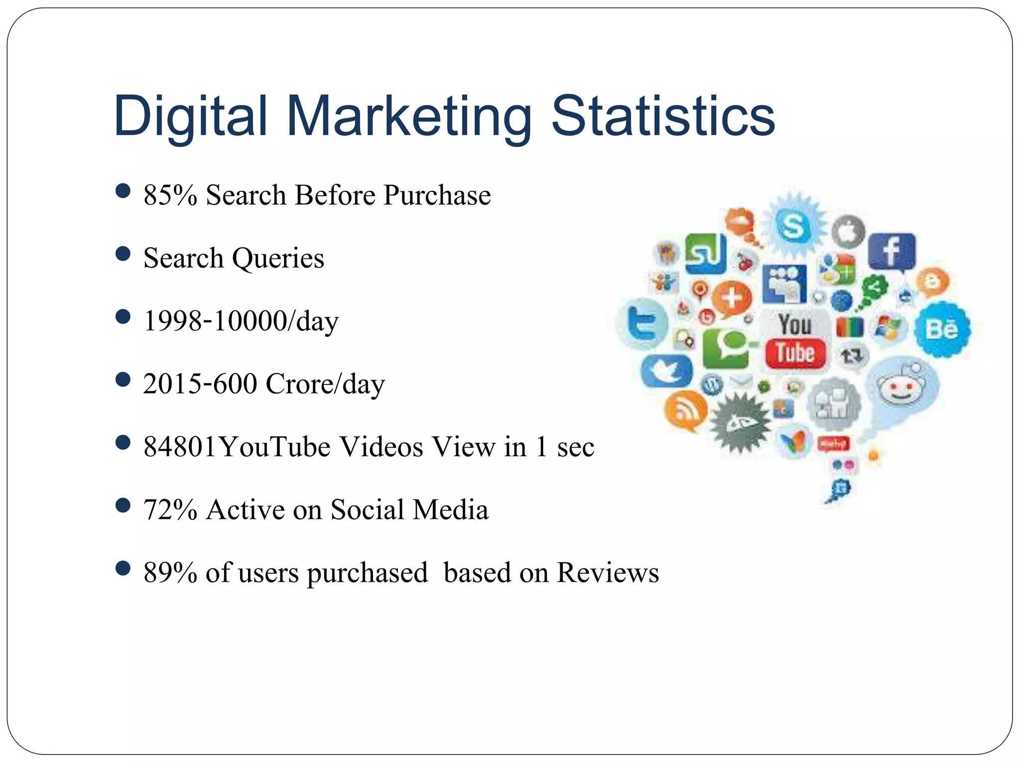 Digital Marketing Statistics
 85% Search Before Purchase
 Search Queries
 1998-10000/day
 2015-600 Crore/day
 84801YouTube Videos View in 1 sec
 72% Active on Social Media
 89% of users purchased based on Reviews
 