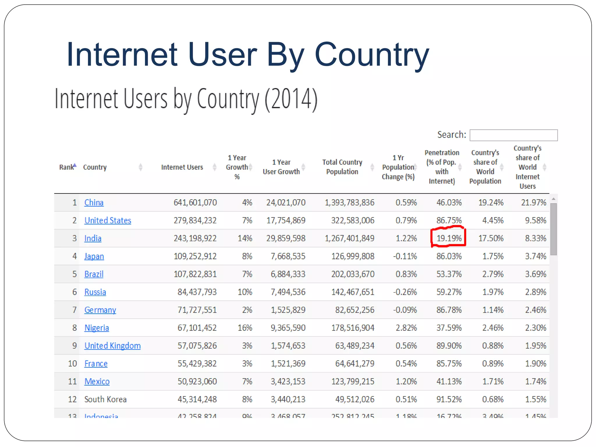 Internet User By Country
 