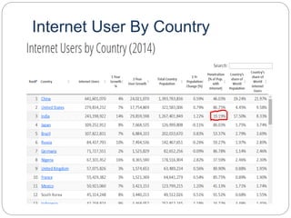 Internet User By Country
 