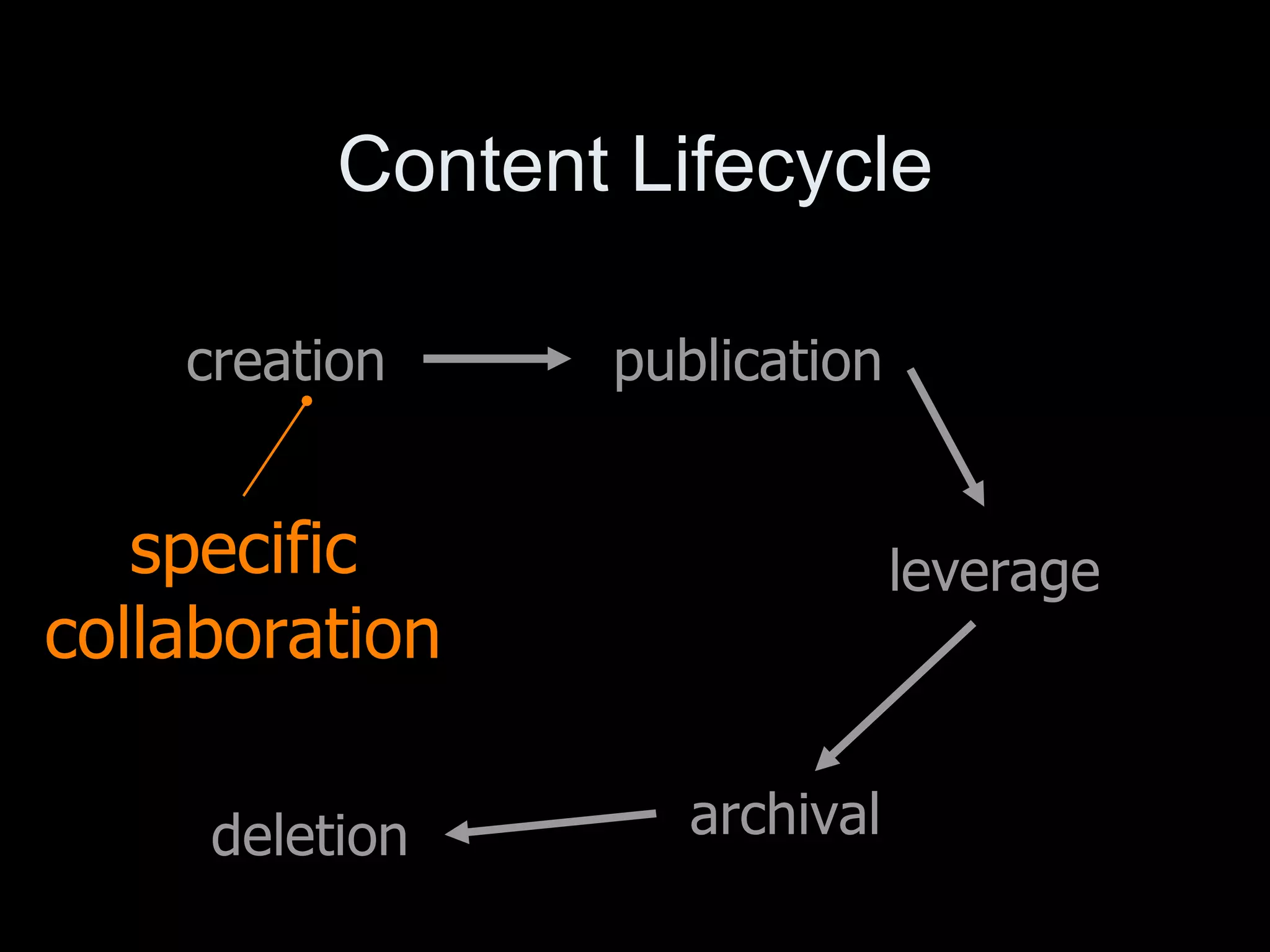 Content Lifecycle creation publication leverage archival deletion specific collaboration 