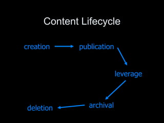 Content Lifecycle creation publication leverage archival deletion 