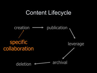 Content Lifecycle creation publication leverage archival deletion specific collaboration 
