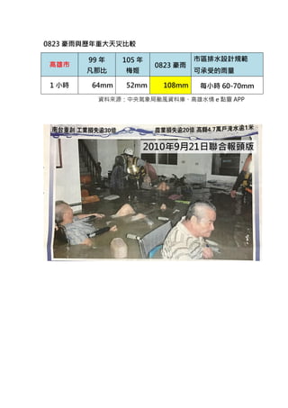 0823 豪雨與歷年重大天災比較
高雄市
99 年
凡那比
105 年
梅姬
0823 豪雨
市區排水設計規範
可承受的雨量
1 小時 64mm 52mm 108mm 每小時 60-70mm
資料來源：中央氣象局颱風資料庫、高雄水情 e 點靈 APP
 