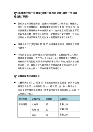 Q5 高雄市民間工地鷹架(建國三路及自立路)導致三死的處
理情形/原因。
 目前高雄市勞檢處調查，此鷹架的繫牆桿（3 號鋼筋）應纏繞 2
圈半；但現場發現部分繫牆桿僅纏繞半圈至 1 圈，初步研判，本
案係肇因於繫牆桿部分未按圖說施作，造成施工架固定強度不足，
又因強風來襲，導致施工架倒塌，定義為公共安全事件，非純天
災事故。因違反職業安全衛生法，裁罰建築業者 30 萬元。
 現場也在昨天(23)深夜 22 時 20 分清理復原完成，建國路恢復單
向通車。
 市府要求起造人(榮欣建設公司)負起責任，主動協助傷亡人員家
屬處理後續事宜，也在今天 8 月 24 日早上邀集專業土木技師及
結構技師會同監造人(梁慶源建築師事務所)、承造人(元貞營造股
份有限公司)、專任工程人員至事故現場確認鷹架是否符合規定，
無影響公共安全後，立即恢復建國三路通行。
Q6 六艘貨輪擱淺處理狀況
 人員均安：8 月 23 日獲報，5 艘船於高雄港區擱淺（負責單位為
臺灣港務公司），船員共計 66 人，52 人已上岸，14 人駐守船上。
另有 1 艘於彌陀海岸擱淺（負責單位為交通部航港局），船員 12
人全數駐守船上。
擱淺位置 貨輪名稱 船員數 船員狀況
高雄港區 太倉湖 12 全數上岸
昌龍 68 10 全數上岸
順泓 11 全數上岸
 