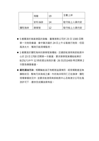 飛龍 19 全數上岸
安利 669 14 駐守船上人員均安
彌陀海岸 錦華號 12 駐守船上人員均安
 5 艘擱淺於高雄港區的貨輪，臺灣港務公司於 23 日 1300 召開
第一次拖救會議，會中雖決議於 24 日上午 6 點進行拖救，但因
風浪太大，暫時只能現場監控。
 1 艘擱淺於彌陀海岸的錦華號貨櫃船，交通部航港局南部航務中
心於 23 日 1700 召開第一次會議，要求錦華號貨櫃船船東於
8/25(六)中午 12 時前提出拖救計畫，26 日(日)1400 再召開第 2
次緊急應變會議。
 嚴防漏油污染：相關輪船油汙有輕微溢漏情形，經現場勘查並無
擴散狀況，暫無污染海域之虞。市府海洋局同仁已在旗津、彌陀
現場掌握狀況中，並要求航港局南部航務中心及高港分公司在風
浪許可下，盡快完成攔油索佈設。
 