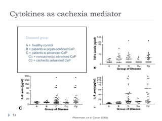 082409 understanding cachexia | PPT
