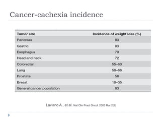 082409 understanding cachexia | PPT