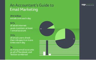 An Accountant’s Guide to
Email Marketing
294 billion
emails sent each day
92%
of adult internet
users maintain at least
1 email account
72%
of email users check
theirinboxes 6 or more
times each day
3x
as many email accounts
as all of Facebook and
Twittercombined
92
72
accountants
business cloud
 