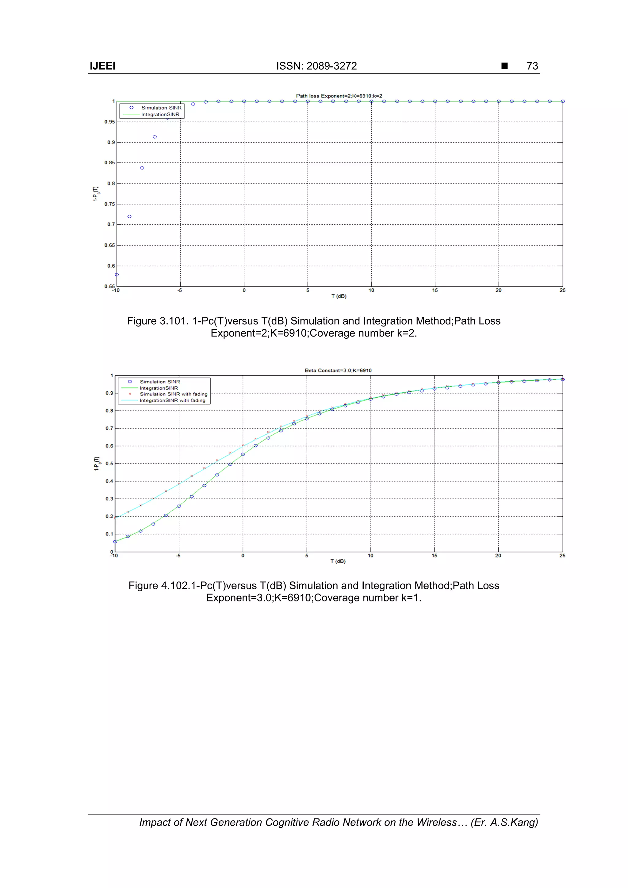 IJEEI ISSN: 2089-3272 
Impact of Next Generation Cognitive Radio Network on the Wireless… (Er. A.S.Kang)
73
Figure 3.101. 1-Pc(T)versus T(dB) Simulation and Integration Method;Path Loss
Exponent=2;K=6910;Coverage number k=2.
Figure 4.102.1-Pc(T)versus T(dB) Simulation and Integration Method;Path Loss
Exponent=3.0;K=6910;Coverage number k=1.
 