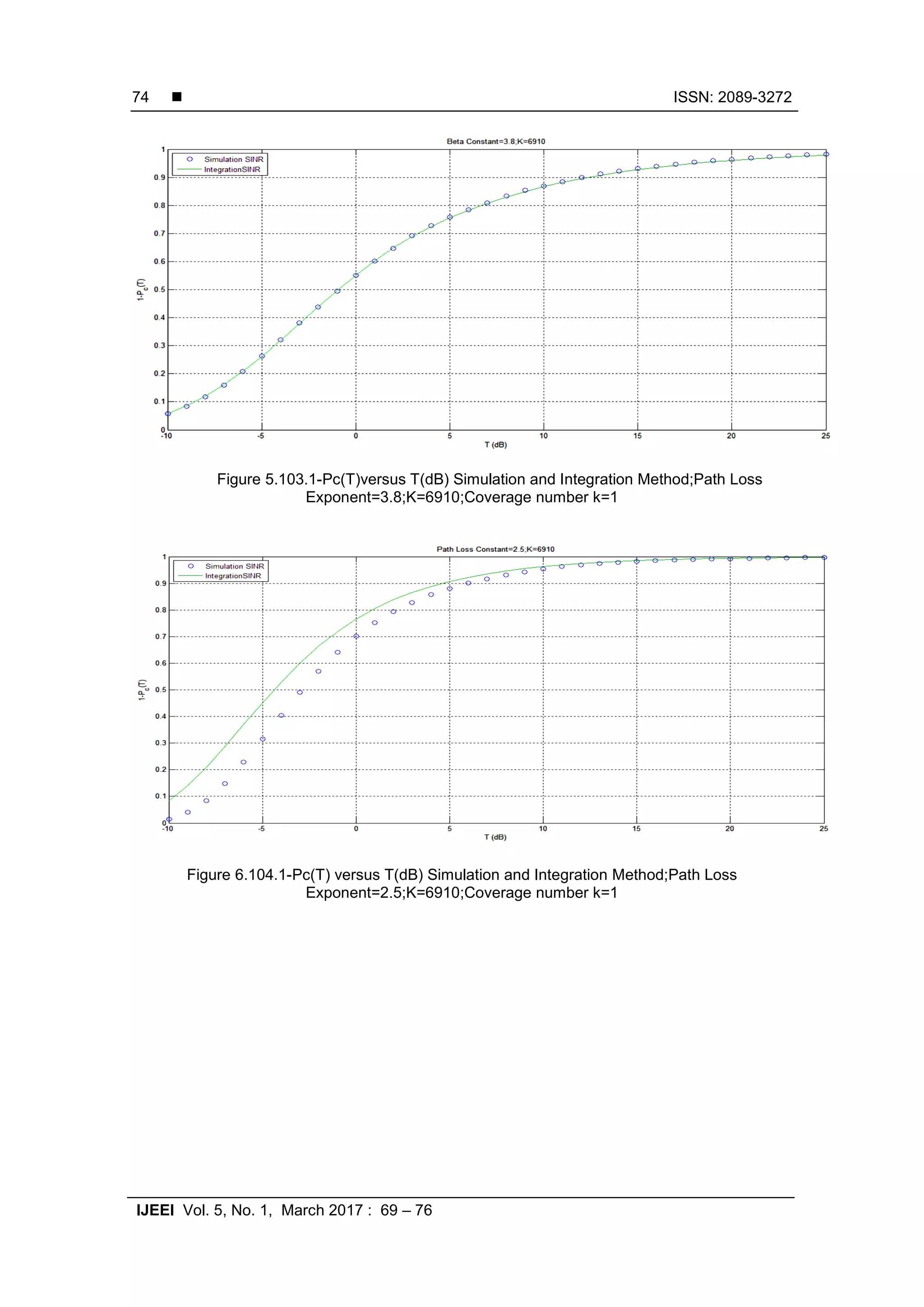  ISSN: 2089-3272
IJEEI Vol. 5, No. 1, March 2017 : 69 – 76
74
Figure 5.103.1-Pc(T)versus T(dB) Simulation and Integration Method;Path Loss
Exponent=3.8;K=6910;Coverage number k=1
Figure 6.104.1-Pc(T) versus T(dB) Simulation and Integration Method;Path Loss
Exponent=2.5;K=6910;Coverage number k=1
 
