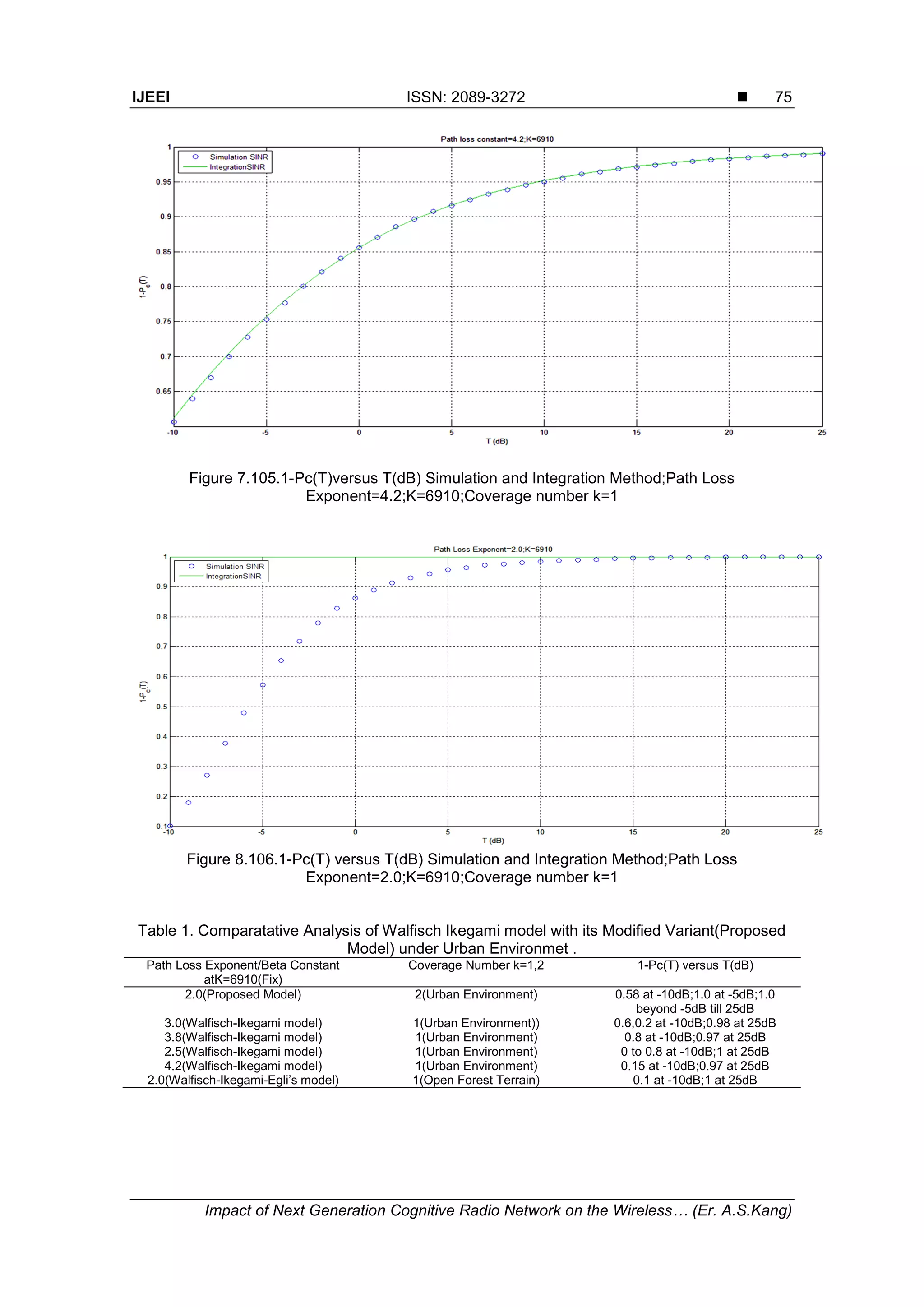 IJEEI ISSN: 2089-3272 
Impact of Next Generation Cognitive Radio Network on the Wireless… (Er. A.S.Kang)
75
Figure 7.105.1-Pc(T)versus T(dB) Simulation and Integration Method;Path Loss
Exponent=4.2;K=6910;Coverage number k=1
Figure 8.106.1-Pc(T) versus T(dB) Simulation and Integration Method;Path Loss
Exponent=2.0;K=6910;Coverage number k=1
Table 1. Comparatative Analysis of Walfisch Ikegami model with its Modified Variant(Proposed
Model) under Urban Environmet .
Path Loss Exponent/Beta Constant
atK=6910(Fix)
Coverage Number k=1,2 1-Pc(T) versus T(dB)
2.0(Proposed Model) 2(Urban Environment) 0.58 at -10dB;1.0 at -5dB;1.0
beyond -5dB till 25dB
3.0(Walfisch-Ikegami model) 1(Urban Environment)) 0.6,0.2 at -10dB;0.98 at 25dB
3.8(Walfisch-Ikegami model) 1(Urban Environment) 0.8 at -10dB;0.97 at 25dB
2.5(Walfisch-Ikegami model) 1(Urban Environment) 0 to 0.8 at -10dB;1 at 25dB
4.2(Walfisch-Ikegami model) 1(Urban Environment) 0.15 at -10dB;0.97 at 25dB
2.0(Walfisch-Ikegami-Egli’s model) 1(Open Forest Terrain) 0.1 at -10dB;1 at 25dB
 