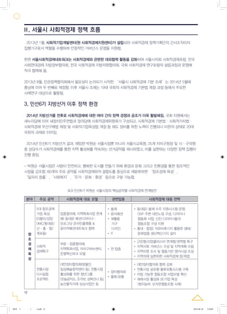 12
­
분야 주요 공약 사회적경제 대표 모델 관련업종 사회적경제 대응 전략
창
조
경
제
육
성
5대 창조경제
거점 육성
(G밸리/상암
DMC/동대문/
신·홍·합/
개포동)
업종협의체, 지역특화사업 연계
­예) 동대문 패션디자이너 :　
오르그닷 온라인플랫폼 &　
윤리적패션네트워크 협력
· 봉제
· 윤리패션
· 재활용
가구
디자인
· IT
· 동대문> 봉제 수주 지원시스템 운영,
DDP 주변 대안노점 구성, 디자이너
협동화 사업, 신진 디자이너들의
협동조합 구성 지원
· 홍대·합정> 석유비축기지 활용한 생태/
문화업종 생산혁신기지 설치
사회적
경제특구
부문·업종협의체,
지역특화사업, 자치구허브센터,
은평혁신파크 모델
· 전 업종
· 근린형/산업클러스터 연계형/권역형 특구
· 지역사회 거버넌스 구성 및 지역계획 수립
· 지역자원 조사 및 협동기반 앵커시설 조성
· 지역의제 실현위한 사회적경제 창/취업
전통시장
다시살림
프로젝트
대안장터협의회(방물단,
일상예술창작센터 등), 전통시장
활성화를 위한 청년그룹
(오늘공작소, 조각보, 성북신나 등),
농산물직거래 싱싱사업단 등
· 장터협의회
· 물류/유통
· 대안장터협의회 협력 강화
· 전통시장 공유형 물류유통시스템 구축
· 자립 가능한 협동조합 사업모델 확산
· 재래시장 활성화 SE기업 육성
(쌈지농부, 모자란협동조합 사례)
2013년 1월, 사회적기업개발센터(현 사회적경제지원센터)가 설립되어 사회적경제 정책기획단의 간사조직이자
집행기구로서 역할을 수행하며 안정적인 거버넌스 운영을 지원함.
한편 서울사회적경제네트워크는 사회적경제와 관련한 대외협력 활동을 강화하여 서울시의회 사회적경제포럼, 전국
사회연대경제 지방정부협의회, 전국 사회적경제 지방의원협의회, 국회 사회적경제 연구포럼의 설립과정과 운영에
적극 협력해 옴.
2013년 8월, 민관정책협의회에서 필요성이 논의되기 시작한 ‘서울시 사회적경제 기본 조례’는 2014년 5월에
충남에 이어 두 번째로 제정함. 이후 서울시 조례는 19대 국회의 사회적경제 기본법 제정 과정 등에서 주요한
사례연구 대상으로 활용됨.
3. 민선6기 지방선거 이후 정책 환경
2014년 지방선거를 전후로 사회적경제에 대한 여야 간의 정책 경쟁과 공조가 더욱 활발해짐. 국회 차원에서는
새누리당에 이어 새정치민주연합과 정의당에 사회적경제위원회가 구성되고, 사회적경제 기본법·사회적가치법·
사회적경제 우선구매법 제정 및 사회적기업육성법 개정 등 제도 정비를 위한 노력이 진행되나 미완의 상태로 20대
국회의 과제로 이어짐.
2014년 민선6기 지방선거 결과, 재임한 박원순 서울시장뿐 아니라 서울시교육청, 25개 자치구청장 및 시·구의원
중 상당수가 사회적경제를 통한 지역 활성화를 약속하는 선거공약을 제시하였고, 이를 실현하는 다양한 정책 집행이
진행 중임.
- 박원순 서울시장은 사람이 안전하고, 행복한 도시를 만들기 위해 환경과 문화 그리고 친환경을 통한 창조적인
시정을 강조함. 60개의 주요 공약을 사회적경제와의 결합도를 중심으로 재분류하면 ‘창조경제 육성’,
‘일자리 창출’,‘사회복지’,‘주거·문화·환경’등으로 구분 가능함.
표3) 민선6기 박원순 서울시장의 핵심공약별 사회적경제 연계방안
Ⅱ. 서울시 사회적경제 정책 흐름
0818 5 - ( ).indd 12 2016-08-20 2:18:00
 