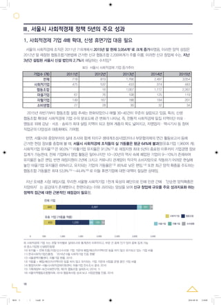 18
1. 사회적경제 기업 4배 확대, 신생 휴면기업 대응 필요
서울의 사회적경제 조직은 2011년 718개에서 2015년 말 현재 3,054개8)로 크게 증가하였음. 이러한 양적 성장은
2012년 말 제정된 협동조합기본법에 근거한 신규 협동조합 2,200여개가 주를 이룸. 이러한 신규 창업체 수는, 지난
3년간 설립된 서울시 신설 법인의 2.7%에 해당하는 수치임.9)
Ⅲ. 서울시 사회적경제 정책 5년의 주요 성과
표5) 서울시 사회적경제 기업 증가추이
기업수 (개) 2011년 2012년 2013년 2014년 2015년
전체 718 819 1,766 2,497 3,054
사회적기업 475 532 433 374 443
협동조합 16 1,007 1,772 2,267
마을기업 67 76 108 125 119
자활기업 149 167 188 194 201
소비생협 27 28 30 32 34
2015년 하반기부터 협동조합 설립 추세는 완화되었으나 매월 30-40건이 꾸준히 설립되고 있음. 특히, 신생
협동조합 확대로 사회적경제 기업 수의 분포도에 큰 변화가 나타남. 즉, 전통적 사회적경제 밀집 지역이던 마포·
영등포 외에 강남·서초·송파가 최대 설립 지역이 되고 참여 계층의 폭도 넓어지고, 자영업자·택시기사 등 참여
직업군의 다양성과 대중화에도 기여함.
반면, 서울시와 중앙부처의 실태 조사와 함께 자치구 생태계조성사업단이나 부문협의체의 연간 활동보고서 등에
근거한 현장 정보를 종합해 볼 때, 서울시 사회적경제 조직들의 실 가동률은 평균 64%에 불과함(유효기업 1,960여 개).
사회적기업 유지율10) 은 90.0%11) 자활기업 유지율은 91.0%12) 로 재정지원 최대 5년이 종료된 이후까지 기업경영 정보
집계가 가능한데, 전체 기업에서 영업 활동은 일어나지만 10~20년의 역사 속에 폐업된 기업이 9~10%가 존재하여
유지율은 높은 편임. 반면 재정지원이 2년에 그치고 커뮤니티 관계망이 적극적 소비자망으로 작동하기 어려운 현실에
놓인 마을기업 유지율은 69%이고, 유지되는 기업의 가동율은13) 85%로 낮은 편임.14) 또한 최근 양적 확충을 주도하는
협동조합 가동율은 최대 53.9%15) ~44.4%16) 로 이들 휴면기업에 대한 대책이 절실한 상태임.
지난 오세훈 시장 재임시절, 무리한 서울형 사회적기업 1천개 육성의 폐단으로 인해 민관 간에 ‘단순한 양적확충은
지양하자’는 공감대가 존재했으나, 한편으로는 이와 괴리되는 양상을 보여 신규 창업체 규모를 주요 성과지표화 하는
정책적 접근에 대한 근본적인 재점검이 필요함.
8) 사회적경제 기업 수는 관할 부처별로 실태조사와 통계관리 이루어지고, 부문 간 중복 인가 있어 중복 집계 가능
9) 중소기업청 신설법인동향
10) 유지율 = 전체 인증/지정/신고수리된 기업 가운데 폐업/해산/타지역이전 등을 하지 않고 유지되고 있는 기업 비율
11) 한국사회적기업진흥원, ‘2016년 6월 사회적기업 인증 현황’
12) 서울광역자활센터, 자활기업 현황, 2016
13) 가동율 = 폐업/해산/타지역이전 등을 하지 않고 유지되는 기업 가운데 사업을 운영 중인 기업 비율
14) 행정자치부-서울시사회적경제지원센터, 마을기업 전수조사 결과, 2016
15) 기획재정부-보건사회연구원, 제2차 협동조합 실태조사, (2016. 1)
16) 서울지역협동조합협의회, 2016 협동화사업 성과 보고 사업운영율 인용, 2016
5000 1,000 1,500 2,000 2,500
전체 기업
유효 기업 (가동율 적용)
협동조합사회적기업 마을기업 자활기업 소비생협
3,000 3,500
443 2,2672,267 119119 201201 3434
1,2201,220 1831838686 3434433
5000 1,000 1,500 2,000 2,500
전체 기업
유효 기업 (가동율 적용)
협동조합사회적기업 마을기업 자활기업
443 2,2672,267
1,2201,220 1831838686 3434433
5000 1,000 1,500 2,000 2,500
전체 기업
유효 기업 (가동율 적용)
협동조합사회적기업 마을기업 자활기업 소비생협
3,000 3,500
443 2,2672,267 119119 201201 3434
1,2201,220 1831838686 3434433
0818 5 - ( ).indd 18 2016-08-20 2:18:00
 