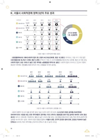 20
그림9) 서울시 사회적경제 매출 성장도
그림10) 서울시 사회적경제 고용창출 규모
고용창출력에서도 (예비)사회적기업이 총 고용의 46.5%(8,090명, 평균 18.3명)를 차지하고, 기업 수가 가장 많은
신생 협동조합 36.4%(7,120명, 평균 5.2명)과 역사가 가장 긴 소비자생활협동조합 8.2%(1,430명, 평균 42.1명) 순임.
사회적기업의 고용 기여도가 높은 것은 취약층 노동통합을 목적으로 설립된 사회적기업이 다수이고, 인건비 지원이
종료된 이후에도 영업활동 통해 62%의 지속 고용율을 유지한 결과임.
고용의 양뿐만 아니라 질을 분석한 결과, 임금 수준의 경우 2014년도 도시근로자 평균 급여(월 264만원)에
대비하여 65% 수준을 보임. 반면 취약계층의 경우에는 이전 소득이나 동종업종 영리기업 급여와 대비해 120% 향상
효과를 보이고 사회보험 가입에서도 월등히 높은 근로조건을 보임. 신생 협동조합(42%)이 낮음. 특히 한국노동연구원
길현종 박사의 연구 결과, 사회적기업과 협동조합에서 자율과 권한, 민주적 운영과 협력 문화, 공정성 지표에서 높은
만족도를 보이며, 특히 취약계층 근로자의 만족도가 좀 더 높게 나타남.
Ⅲ. 서울시 사회적경제 정책 5년의 주요 성과
인증사회적기업
예비사회적기업
협동조합
마을기업
자활기업
소비생협
20122011단위:백만 원
153,615 190,358 465,520 544,065
631,504
284,409 207,092 119,848 57,443 74,511
102,526 289,133
367,440
3,307 6,497 8,669 12,010
11,310 14,085 17,640 22,577 24,270
276,039 274,169 325,929 341,785 349,995
2013 2014 2015
그림9) 서울시 사회적경제 매출 성장도
1조 4,600억
2015년 총매출
24%
43%
5%
25%
2%
1%
(147개 기업) (169개 기업) (212개 기업) (231개 기업)
(260개 기업, 추정치)
(328개 기업) (363개 기업) (221개 기업) (143개 기업) (173개 기업)
(16개 기업) (1,007개 기업) (1,772개 기업)
(2,267개 기업, 추정치)
(76개 기업) (108개 기업) (125개 기업) (119개 기업)
(149개 기업)
2,981
(67개 기업)
(167개 기업) (188개 기업) (194개 기업) (201개 기업)
(27개 기업) (28개 기업) (30개 기업) (32개 기업) (34개 기업)
ES
ES
CP
CB
RE
CC
인증사회적기업
예비사회적기업
협동조합
마을기업
자활기업
소비생협
20122011
서울시 사회적경제 고용 규모는 2011년 11,900명에서 2015년 17,900여 명 (연평균 10% 성장)
총고용의 40% 취약계층 근로자
4,230 4,673 5,430 6,005 7,280
5,410 3,270 2,080 1,000
50 3,190 4,990
1,210
6,340
7060 107 163 197
890 990 1,238 1,368 1,481
1,300 1,300 1,370 1,420 1,430
2013 2014 2015
ES
ES
CP
CB
RE
CC
0818 5 - ( ).indd 20 2016-08-20 2:18:01
 