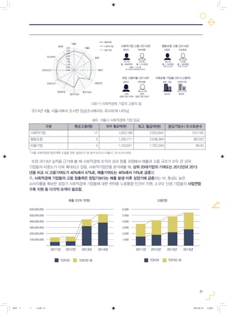 21
그림11) 사회적경제 기업의 고용의 질
2014년 4월, 서울시에서 조사한 임금조사에서도 유사하게 나타남.
*서울 사회적경제 발전계획 수립을 위한 실태조사 및 분석 보고서 (서울시, 2014) (N=500)
또한 2014년 실적을 근거해 볼 때 사회적경제 조직의 성과 창출 과정에서 매출과 고용 규모가 모두 큰 상위
기업들의 비중도가 더욱 확대되고 있음. 사회적기업만을 분석해볼 때, 상위 20대기업의 기여도는 2012년과 2015
년을 비교 시 고용기여도가 40%에서 47%로, 매출기여도는 46%에서 74%로 급증함.
즉, 사회적경제 기업들의 고용 창출력은 창업기보다는 매출 발생 이후 성장기에 급증하는 바, 충성도 높은
소비자풀을 확보한 성장기 사회적경제 기업들에 대한 취약층 노동통합 인건비 지원, 소규모 신생 기업들의 사업연합
구축 지원 등 다각적 모색이 필요함.
구분 평균고용(명) 최저 월급여(원) 최고 월급여(원) 응답기업수/조사표본수
사회적기업 17 1,023,189 2,053,842 157/165
협동조합 5 1,295,711 2,048,384 96/202
마을기업 3 1,103,921 1,762,394 36/45
표6) 서울시 사회적경제 기업 임금
그림11) 사회적경제 기업의 고용의 질
사회적기업
사회적기업 사회적기업 고용 (2014년)
월평균 1,532천원
(도시근로자 평균임금의 65%)
45.7%
월 1,906천원
54.3%
월 1,215천원
취약계층
자율1
자율2
권한1
협동조합
일반기업
권한2
고용안전
발전가능1
발전가능2
임금보상
근로조건1
근로조건2
인간관계
공정2
일반인
일반인
34%
(일반기업 9.9%)
63%
(일반기업 28.6)
취약계층
사회보험 가입율 (2013,고용부)여성 고용비율 (2014년)
일반 기업
66.6% 96.8%
협동조합 고용 (2014년)
조합원
85.7%
월 1,120천원
주당 33.5시간
14.3%
월 1,180천원
주당 35.2시간
비조합원
0.00
0.50
1.00
1.50
2.00
2.50
3.00
3.50
4.00
2011년
TOP20 TOP20 외 TOP20 TOP20 외
2012년 2013년 2014년 2011년 2012년 2013년 2014년
600,000,000
500,000,000
400,000,000
300,000,000
200,000,000
100,000,000
그림12_1)
매출 (단위:천원) 고용(명)
6,000
5,000
4,000
3,000
2,000
1,000
0818 5 - ( ).indd 21 2016-08-20 2:18:01
 