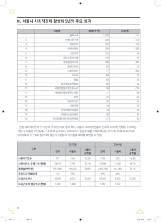 22
기업명 매출(억 원) 고용(명)
1 행복나래 2,220 151
2 아름다운가게 230 413
3 정립전자 194 160
4 한화비앤비 156 206
5 그린주의 125 44
6 레드스톤시스템 124 45
7 푸른환경코리아 100 394
8 동연디자인 92 26
9 다솜이재단 77 430
10 리드릭 66 73
11 청밀 63 35
12 늘푸름보호작업장 62 42
13 사회적협동조합도우누리 59 274
14 재단법인행복한학교재단 41 38
15 동천 37 69
16 복지유니온 37 24
17 사람마중 34 56
18 한국이에이피협회 33 56
19 장애인노동진흥회 30 34
20 한국장애인문인복지후원회 27 32
인증 사회적기업의 2012년과 2014년 비교 결과 역시, 서울의 사회적기업들이 전국의 사회적기업에서 차지하는
기업 수 비중은 22.5%에서 18.3%로 감소하나, 사회서비스 공급과 매출 기여도에서는 각각 42.1%에서 44.7%로,
28.6%에서 37.1%로 증가되어 성장기 기업들의 가치창출 확대를 확인할 수 있음.
구분
2012년 2014년
전국 서울시
서울시
공헌율
전국 서울시
서울시
공헌율
사회적기업수 751 169 22.5% 1228 225 18.3%
사회서비스 수혜자수(천명) 18,470 7,781 42.1% 16,046 7,169 44.7%
총매출(백만원) 661,985 189,232 28.6% 1,465,156 544,065 37.1%
공공시장 매출비중 n/a 70% 　 58% 43% 　
유급근로자수 18,297 4,673 25.5% 28,201 6,005 21.3%
유급근로자 평균임금(천원) 1,246 1,408 　 1,362 1,532 　
Ⅲ. 서울시 사회적경제 활성화 5년의 주요 성과
0818 5 - ( ).indd 22 2016-08-20 2:18:01
 