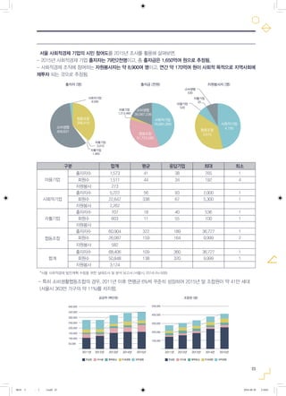 23
서울 사회적경제 기업의 시민 참여도를 2015년 조사를 활용해 살펴보면,
- ­2015년 사회적경제 기업 출자자는 79만2천명이고, 총 출자금은 1,650억여 원으로 추정됨.
­- 사회적경제 조직에 참여하는 자원봉사자는 약 8,900여 명이고, 연간 약 170억여 원이 사회적 목적으로 지역사회에
재투자 되는 것으로 추정됨.
구분 합계 평균 응답기업 최대 최소
마을기업
출자자수 1,573 41 38 765 1
회원수 1,511 44 34 192 4
자원봉사 273
사회적기업
출자자수 5,222 56 93 2,000 1
회원수 22,647 338 67 5,300 1
자원봉사 2,262
자활기업
출자자수 707 18 40 536 1
회원수 603 11 55 100 1
자원봉사
협동조합
출자자수 60,904 322 189 36,727 1
회원수 26,087 159 164 9,999 2
자원봉사 582
합계
출자자수 68,406 109 360 36,727 1
회원수 50,848 138 320 9,999 1
자원봉사 3,124
- 특히 소비생활협동조합의 경우, 2011년 이후 연평균 6%씩 꾸준히 성장하여 2015년 말 조합원이 약 41만 세대
(서울시 363만 가구의 약 11%)를 차지함.
*서울 사회적경제 발전계획 수립을 위한 실태조사 및 분석 보고서 (서울시, 2014) (N=500)
그림12_2)
출자자 (명)
사회적기업
9,590
소비생협
530
자활기업
20
자활기업
1,460
마을기업
520
마을기업
1,213,460
마을기업
3,010
출자금 (천원) 자원봉사자 (명)
소비생협
35,067,236
소비생협
35,067,236
소비생협
409,631
소비생협
409,631 협동조합
3,670
협동조합
3,670
사회적기업
76,891,000
사회적기업
76,891,000 사회적기업
4,150
사회적기업
4,150
협동조합
368,410
협동조합
368,410
협동조합
51,723,580
2011년
한살림 아이쿱
2012년 2013년 2014년 2015년 2015년
300,000
250,000
400,000
350,000
200,000
150,000
100,000
50,000
2011년 2012년 2013년 2014년
500,000
400,000
300,000
200,000
100,000
행복중심 두레생협 대학생협한살림 아이쿱 행복중심 두레생협 대학생협
그림12_3)
공급액 (백만원) 조합원 (명)
0818 5 - ( ).indd 23 2016-08-20 2:18:01
 