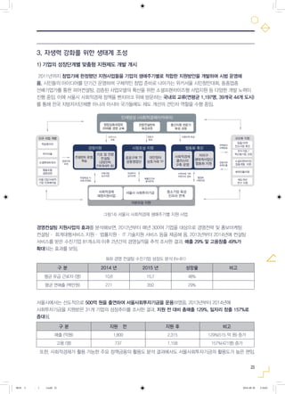 2525
표8) 경영 컨설팅 수진기업 성장도 분석 (N=81)
그림14) 서울시 사회적경제 생애주기별 지원 사업
3. 자생력 강화를 위한 생태계 조성
1) 기업의 성장단계별 맞춤형 지원제도 개발 개시
2011년까지 창업기에 한정했던 지원사업들을 기업의 생애주기별로 적합한 지원방안을 개발하며 시범 운영해
옴. 시민들의 아이디어를 단기간 운영하며 구체적인 창업 준비로 나아가는 위키서울 시민창안대회, 동종업종
선배기업가를 통한 피어컨설팅, 검증된 사업모델의 확산을 위한 소셜프랜차이즈형 사업지원 등 다양한 개발 노력이
진행 중임. 이에 서울시 사회적경제 정책을 벤치마크 위해 방문하는 국내외 교류(연평균 1,197명, 39개국 44개 도시)
를 통해 전국 지방자치단체뿐 아니라 아시아 국가들에도 제도 개선의 견인차 역할을 수행 중임.
경영컨설팅 지원사업의 효과를 분석해보면, 2012년부터 매년 300여 기업을 대상으로 경영전략 및 홍보마케팅
컨설팅ㆍ 회계대행서비스 지원ㆍ 법률지원ㆍ IT 기술지원 서비스 등을 제공해 옴. 2013년부터 2014년에 컨설팅
서비스를 받은 수진기업 81개소의 이후 2년간의 경영실적을 추적 조사한 결과, 매출 29% 및 고용창출 49%가
확대되는 효과를 보임.
서울시에서는 선도적으로 500억 원을 출연하여 서울사회투자기금을 운용하였음. 2013년부터 2014년에
사회투자기금을 지원받은 31개 기업의 성장추이를 조사한 결과, 지원 전 대비 총매출 129%, 일자리 창출 157%로
증대됨.
또한, 사회적경제가 활용 가능한 주요 정책금융의 활용도 분석 결과에서도 서울사회투자기금의 활용도가 높은 편임.
구 분 2014 년 2015 년 성장율 비고
평균 유급 근로자 (명) 10.6 15.7 48%
평균 연매출 (백만원) 271 350 29%
구 분 지원   전 지원 후 비고
매출 (억원) 1,800 2,315 129%(515 억 원) 증가
고용 (명) 737 1,158 157%(421명) 증가
창업심화과정외
20여종 경영 교육
전문컨설턴트
육성과정
중간지원 전문가
육성 과정
경영지원
약정체결 시
교육/컨설팅
경영지원
요청
전략분야
사례발굴
경영지원
과제도출
지원사업
심사지원
자금투자
심사지원
비즈니스
교육
전문가
육성
지원인력 육성
매출조건부
융자연계
지역의제 기반
자본수요 정보
협업화
사업자금
컨설턴트 운영,
학습
기초 및 전문
컨설팅
(경영전략,
IT회계세무 등)
공공구매 TF
공동영업단
대안장터
상호거래 TF
사회적경제
클러스터
구축 운영
사회적경제
재정지원사업
서울시 사회투자기금
자본조달 지원
신규 사업 개발
학습동아리
위키서울
소셜벤네트워크
협동조합
설립상담
마을기업/사회적
기업 인큐베이팅
규모화 지원
업종/지역
컨소시엄 촉진
우수기업 /
혁신형기업 선정
소셜프랜차이징
업종개발. 지원
해외진출지원
제도개선
연구 지원
중소기업 육성
인프라 연계
자치구
생태계사업단
협동화 지원
시장조성 지원 협동화 촉진
그림14) 서울시 사회적경제 생애주기별 지원 사업
인재양성 (사회적경제아카데미)
0818 5 - ( ).indd 25 2016-08-20 2:18:02
 