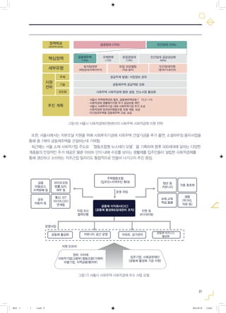 27
그림16) 서울시 사회적경제지원센터의 사회주택 사회적경제 지원 전략
그림17) 서울시 사회주택 사회적경제 우수 사업 모델
또한, 서울시에서는 자본조달 지원을 위해 사회투자기금에 사회주택 건설기금을 추가 출연, 소셜하우징 융자사업을
통해 총 7채의 공동체주택을 건설하는데 기여함.
최근에는 서울 소재 사회적기업 주도로 ‘협동조합형 뉴스테이 모델’을 기획하여 향후 500세대에 달하는 다양한
계층들의 안정적인 주거 제공은 물론 아파트 단지 내에 수요를 보이는 생활재를 입주민들이 설립한 사회적경제를
통해 생산하고 소비하는 직주근접 일자리도 통합적으로 만들어 나가고자 추진 중임.
그림17) 서울시 사회주택 사회적경제 우수 사업 모델
주택협동조합
(입주민+지역주민 확대)
운영 위임
직접 또는
협력진행
지원 및
코디네이팅
공동체 이익회사(CIC)
(공동체 활성화&임대관리 조직)
아파트, 상가관리
공동체 비즈니스
활성화
입주기업, 사회공헌재단
(공동체 활성화 기금 지원)
커뮤니티 공간 운영
정부, 지자체
사회적기업(고용부),협동조합(기재부)
마을기업, 지역금융(행자부)
자원 인프라
공동체 활성화
운영사업
금융
마을금고,
지역화폐 등
라이프코칭
법률,심리,
재무 등
공유
자동차 등
통신, IOT
미디어,O2O
연계등
청년 등
커뮤니티
각종 동호회
보육,교육
학습,돌봄
생협
(먹거리,
의료 등)
공공임대 (75%)
공급주체 발굴/ 사업정보 공유
공동체주택 공급역량 강화
사회주택 사회적경제 협회 설립, 컨소시엄 활성화
정책목표
(임대주택 8만호)
핵심정책 공동체주택
(15%)
규제완화
(15%)
민간임대 공공성강화
(60%)
준공공임대
(10%)
토지임대부
(매입임대/비매각부지)
빈집 리모델링
(자금 융자)
민간임대지원
(중개수수료인하)세부유형
추진 계획
민간임대 (25%)
그림16) 서울시 사회적경제지원센터의 사회주택 사회적경제 지원 전략
주체
지원
전략
기술
규모화
·서울시 주택정책과와 협조, 공동체주택포럼 (’15.2~12)
·사회적경제 생활패키지형 주거 공급모델 제안
·서울시 사회투자기금 내에 사회주택기금 추가 조성
·사회적경제 임대관리협동조합 모델 개발, 보급
·민간임대주택중 공동체주택 건설, 보급
0818 5 - ( ).indd 27 2016-08-20 2:18:02
 