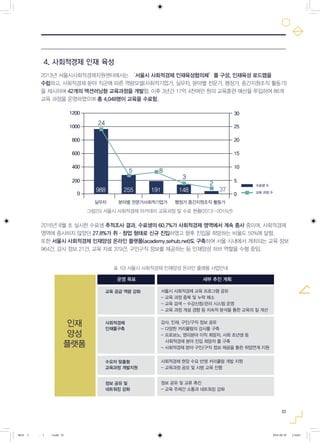 33
표 10) 서울시 사회적경제 인재양성 온라인 플랫폼 사업안내
그림25) 서울시 사회적경제 아카데미 교육과정 및 수료 현황(2013~2015년)
4. 사회적경제 인재 육성
2013년 서울시사회적경제지원센터에서는 ‘서울시 사회적경제 인재육성협의체’를 구성, 인재육성 로드맵을
수립하고, 사회적경제 분야 직군에 따른 역량모델(사회적기업가, 실무자, 분야별 전문가, 행정가, 중간지원조직 활동가)
을 제시하며 42개의 액션러닝형 교육과정을 개발함. 이후 3년간 17억 4천여만 원의 교육훈련 예산을 투입하여 86개
교육 과정을 운영하였으며 총 4,048명이 교육을 수료함.
2016년 8월 초 실시한 수료생 추적조사 결과, 수료생의 60.7%가 사회적경제 영역에서 계속 종사 중이며, 사회적경제
영역에 종사하지 않았던 27.8%가 취·창업 형태로 신규 진입하였고 향후 진입을 희망하는 비율도 50%에 달함.
또한 서울시 사회적경제 인재양성 온라인 플랫폼(academy.sehub.net)도 구축하여 서울 시내에서 개최되는 교육 정보
964건, 강사 정보 21건, 교육 자료 379건, 구인구직 정보를 제공하는 등 인재양성 허브 역할을 수행 중임.
그림22) 서울시 사회적경제 아카데미 교육과정 및 수료생 현황 (2013~2015)
1200
1000
800
600
400
200
0
실무자
수료생 수
교육 과정 수
분야별 전문가사회적기업가 행정가 중간지원조직 활동가
30
25
20
15
10
5
0
37
24
5
3
2
8
988 255 191 148
그림23) 서울시 사회적경제 인재양성 온라인 플랫폼 활동계획
교육 공급 역량 강화 서울시 사회적경제 교육 프로그램 공유
- 교육 과정 중복 및 누락 해소
- 교육 검색 - 수강신청/관리 시스템 운영
- 교육 과정 개설 경향 등 지속적 분석을 통한 교육의 질 개선
강사, 인재, 구인/구직 정보 공유
- 다양한 커리큘럼의 강사풀 구축
- 프로보노, 영리분야 이직 희망자, 사회 초년생 등
사회적경제 분야 진입 희망자 풀 구축
- 사회적경제 분야 구인/구직 정보 제공을 통한 취업연계 지원
사회적경제 현장 수요 반영 커리큘럼 개발 지원
- 교육과정 공모 및 시범 교육 진행
사회적경제
인재풀구축
수요자 맞춤형
교육과정 개발지원
정보 공유 및
네트워킹 강화
정보 공유 및 교류 촉진
- 교육 주체간 소통과 네트워킹 강화
인재
양성
플랫폼
운영 목표 세부 추진 계획
0818 5 - ( ).indd 33 2016-08-20 2:18:03
 