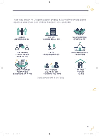 35
그림26) 사회적경제 지역화 후 자치구 변화상
이러한 과정을 통해 20개구에 당사자협의회가 설립되어 협력 활동을 추진 중이며 51개의 지역의제를 발굴하여
공동사업으로 해결에 도전하고 자치구 정책 환경도 함께 변화시켜 나가는 성과를 도출함.
그림24) 사회적경제 지역화 후 자치구 변화상
20개 지역
사회적경제협의회 결성
14개 자치구에서
51개 지역 의제 발굴
383개 기관 참여
11개 지역
사회적경제 예비특구 추진
사회적경제지방정부협의회
12개 자치구 참여
7개 자치구 사회적경제
기본조례 제정 등
총 25건의 관련 조례 제·개정
자치구 사회적경제
공공구매 규모 성장
‘14년 239억 ‘15년 338억
2개 자치구
사회적경제
기금 조성
11개 지역
사회적경제 클러스터 조성
17개 지역 사회적경제
중간지원조직 운영
...
...
0818 5 - ( ).indd 35 2016-08-20 2:18:03
 