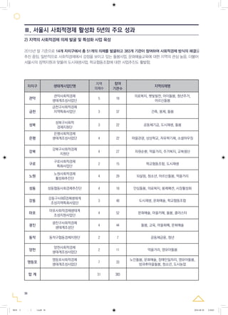 36
자치구 생태계사업단명
지역
의제수
참여
기관수
지역의제명
관악
관악사회적경제
생태계조성사업단
5 18
의료복지, 햇빛발전, 아이돌봄, 청년주거,
어르신돌봄
금천
금천구사회적경제
지역특화사업단 3 37 건축, 봉제, 돌봄
성북
성북구사회적
경제지원단
3 22 공동체기금, 도시재생, 돌봄
은평
은평사회적경제
생태계조성사업단 4 22 마을관광, 상상학교, 자유학기제, 소셜하우징
강북
강북구사회적경제
지원단
4 27 자원순환, 먹을거리, 주거복지, 교복생산
구로
구로사회적경제
특화사업단
2 15 학교협동조합, 도시재생
노원
노원사회적경제
활성화추진단
4 29 되살림, 청소년, 어르신돌봄, 먹을거리
성동 성동협동사회경제추진단 4 18 안심돌봄, 의료복지, 봉제패션, 시장활성화
강동
강동구사회젂경제생태계
조성지역특화사업단
3 48 도시재생, 문화예술, 학교협동조합
마포
마포사회적경제생태계
조성지원사업단
4 52 문화예술, 마을카페, 돌봄, 클러스터
광진
광진구사회적경제
생태계조성단
4 44 돌봄, 교육, 마을화폐, 문화예술
동작 동작구협동경제지원단 2 7 공동체금융, 청년
양천
양천사회적경제
생태계조성사업단
2 11 먹을거리, 영유아돌봄
영등포
영등포사회적경제
생태계조성사업단
7 33
노인돌봄, 문화예술, 장애인일자리, 영유아돌봄,
방과후마을돌봄, 청소년, 도시농업
합 계 51 383
Ⅲ. 서울시 사회적경제 활성화 5년의 주요 성과
2) 지역의 사회적경제 의제 발굴 및 특성화 사업 육성
2015년 말 기준으로 14개 자치구에서 총 51개의 의제를 발굴하고 383개 기관이 참여하여 사회적경제 방식의 해결을
추진 중임. 일반적으로 사회적경제에서 강점을 보이고 있는 돌봄사업, 문화예술교육에 대한 지역의 관심 높음. 더불어
서울시의 정책지원과 맞물려 도시재생사업, 학교협동조합에 대한 사업추진도 활발함.
0818 5 - ( ).indd 36 2016-08-20 2:18:03
 