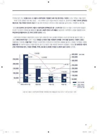 41
주목할 점은 지난 5년을 비교 시 서울의 사회적경제 기업들이 4배 이상 증가하는 가운데 그것도 박원순 서울시장의
‘부채 7조원 상환을 위한 예산 절감’ 기조 하에서 신규 사업과 예산이 수립된 바, 결과적으로 매년 10%씩 감액되는
예산으로 기업 지원과 인프라 조성까지 동시에 추진해 온 것이어서 재정 효율성을 높이는데도 기여했다고 평가됨.
또한 2012년부터 2015년까지 서울시 사회적경제 정책예산은 총 1,319억 원이었던 바,서울시 사회적경제기업들은
이러한 직간접적 지원예산을 활용하여 총 3조1,390억 원의 누적 매출을 달성하여 158백명의 고용을 창출함으로써
투입대비성과율(ROI)이 22.78의 건전한 성과를 보임.
사회적경제 부문별로 재정지원의 수준이 달라 재정지원 대비 성과를 부문별로 나누어 분석해 볼 필요가 있음. 그
결과, (예비)사회적기업의 경우 기업당 연평균 4,700만 원을 지원받아 연매출 13억 원을 달성하고 18명의 고용을
창출함(총 7,300명). 마을기업은 연평균 3,500만원이 지원되어 8,100만원의 매출을 올리며 2.3명(총 197명)을 고용함.
협동조합 중 사회적기업이나 마을기업으로 동시 인가받은 곳을 제외한 대부분의 조합들은 기업당 연 500만원 수준의
간접 지원비만을 받아, 기업당 연매출 2억원, 총고용 6,300명 (기업당 5.2명)의 높은 성과를 보여줌.
그림 34) 서울시 사회적경제 부문별 지원재정 대비 매출성과 비교 (2012~2015년 합산 기준)
그림 34) 서울시 사회적경제 부문별 지원재정 대비 매출성과 비교 (2012~2015년 합산 기준)
250,000
250,000
300,000
350,000
400,000 (단위:천원)
200,000
200,000150,000
150,000
100,000
100,000
50,000
50,000
0
(예비)사회적기업
기업당 평균매출
기업당 지원예산
부문별 총 고용수
(2015년 말 기준)
협동조합 마을기업 자활기업
24
191
1,325,729
7,830명
47,380
4,963 35,512 7,299
6,350명
197명
1,481명
1,97,192
81,655
119,526
0818 5 - ( ).indd 41 2016-08-20 2:18:04
 