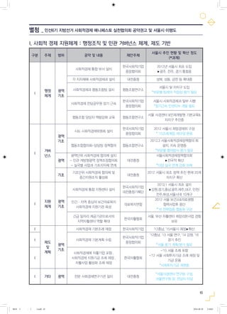 45
별첨 _ 민선6기 지방선거 사회적경제 매니페스토 실천협의회 공약권고 및 서울시 이행도
I. 사회적 경제 지원체계 : 행정조직 및 민관 거버넌스 체계, 제도 기반
구분 주제 범위 공약 및 내용 제안주체
서울시 추진 현황 및 확산 정도
(*과제)
I
행정
체계
광역
기초
사회적경제 통합 부서 설치
한국사회적기업
중앙협의회
2012년 서울시 최초 도입
▶광주, 전주, 경기 통합중
각 지자체에 사회적경제과 설치 대전충청 성북, 성동, 금천 등 확대중
사회적경제과 협동조합팀 설치 협동조합연구소
서울시 및 자치구 도입
*부문별 팀제의 적정성 평가 필요
사회적경제 전담공무원 장기 근속
한국사회적기업
중앙협의회
서울시 사회적경제과 일부 시행
*장기근속 인센티브 개발 필요
협동조합 담당자 역량강화 교육 협동조합연구소
서울 사경센터 &인재개발원 기본교육&
자치구 추진중
I
거버
넌스
광역
기초
시도 사회적경제위원회 설치
한국사회적기업
중앙협의회
2012 서울시 희망경제위 구성
* '15조례개정, 재구성 완료
협동조합협의회-담당팀 정책협의 협동조합연구소
2012.3 서울사회적경제정책협의 회
설치, 지속 운영중
*부문별 협의방식 평가 필요
광역
광역단위 사회적경제 협의체 설치
- 민관 개방형광역 정책조정협의회
- 실국별 사업과 기초지자체 연계
대전충청
서울사회적경제정책협의회
▶전국적 확산
*다양 실국 연계 강화 과제
기초
기초단위 사회적경제 협의체 및
중간지원조직 활성화
대전충청
2012 서울시 최초 정책 추진 현재 20개
자치구 확산
I
지원
체계
광역
기초
사회적경제 통합 지원센터 설치
한국사회적기업
대전충청기획단
2013.1 서울시 최초 설치
▶강원,경기,충남,광주,제주,대구, 인천/
전주,화성,서울시내 10개구
민간·지역 중심의 보건의료복지
사회적경제 지원기관 육성
의료복지연합
2012 서울 보건소&의료생협
협력사업후 중단
*'16 전략업종 협동화 구상
긴급 일자리 제공기관으로서의
지역자활센터 역할 확대
한국자활협회
서울, 부산 자활센터 희망리본사업 경험
보유
I
제도
및
계획
광역
기초
사회적경제 기본조례 제정 한국사회적기업 '12충남, '15서울시 제정▶확산
I 사회적경제 기본계획 수립
한국사회적기업
중앙협의회
'12충남, '13 서울 연구, '14 강원, '16
경기 추진
*서울 중기 계획/평가 필요
I
사회적경제에 자활기업 포함 .
사회적경제 지원기금 조례 제정 .
자활사업 활성화 조례 제정
한국자활협회
-'15 서울 조례 포함
-'12 서울 사회투자기금 조례 제정 및
기금 운용
*사회투자기금 개편중
I 기타 광역 전문 사회경제연구기관 설치 대전충청
*서울사경센터 연구팀 구성,
서울연구원 SE 전담자 타당
0818 5 - ( ).indd 45 2016-08-20 2:18:05
 