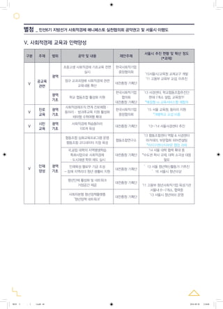 V. 사회적경제 교육과 인력양성
구분 주제 범위 공약 및 내용 제안주체
서울시 추진 현황 및 확산 정도
(*과제)
V
공교육
관련
광역
초중고생 사회적경제 기초교육 전면
실시
한국사회적기업
중앙협의회
'15서울시/교육청 교재교구 개발
'11 고용부 교육부 교섭, 미추진
정규 교과과정에 사회적경제 관련
교육내용 확산
대전충청 기획단
광역
기초
학교 협동조합 활성화 지원
한국사회적기업
협의회
대전충청 기획단
'13 사경센터, 학교협동조합추진단
현재 7개소 설립, 교육청TF
*매점형 vs 교육서비스형 재합의
V
진로
교육
광역
기초
사회적경제조직 연계 진로체험·
동아리· 방과후교육 지원 활성화
테마형 수학여행 확대
한국사회적기업
중앙협의회
'15 서울 교육청, 동아리 지원
*개별학교 교섭 미흡
V
시민
교육
광역
기초
사회적경제 학습동아리
100개 육성
대전충청 기획단 '13~'14 서울사경센터 추진
V
인재
양성
광역
기초
협동조합 심화교육프로그램 운영
협동조합 코디네이터 지정 육성
협동조합연구소
'13 협동조합센터 역할 & 사경센터
아카데미, 부문협회 피어컨설팅
*자치구센터/타부문 협업 과제
국,공립 대학의 지역평생학습
특화사업으로 사회적경제
ㆍ도시재생 학위 제도 실시
대전충청 기획단
'14 서울 대학 협력 확대 중
*수도권 학사 규제, 대학 소극성 대응
필요
인재육성 팰로우 기금 조성
- 잠재 지역리더 청년 생활비 지원
대전충청 기획단
’13 서울 청년혁신활동가 기추진
’16 서울시 청년수당
청년단체 활성화 및 네트워크
거점공간 제공
대전충청 기획단
'11 고용부 청년사회적기업 육성기관
서울내 6~7개소, 협력중
'13 서울시 청년허브 운영사회자본형 청년정책플랫폼
"청년정책 네트워크"
대전충청 기획단
별첨 _ 민선6기 지방선거 사회적경제 매니페스토 실천협의회 공약권고 및 서울시 이행도
0818 5 - ( ).indd 48 2016-08-20 2:18:06
 